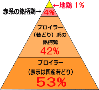 日本の食用鶏肉の出荷比率